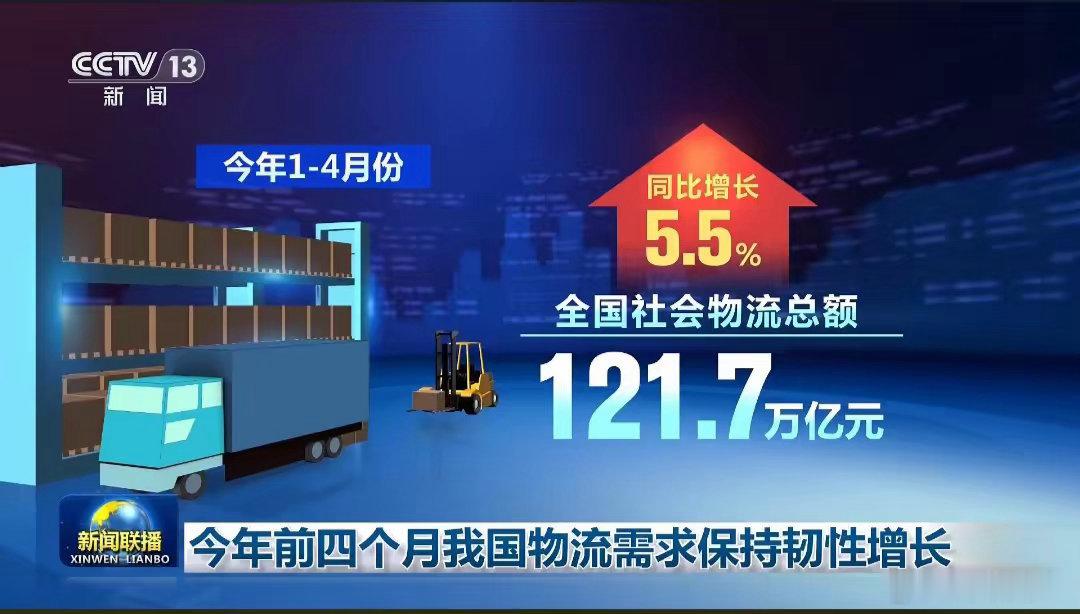 物流越跑越稳，经济越行越远。121.7万亿元！前四月全国社会物流总额稳步增长，高