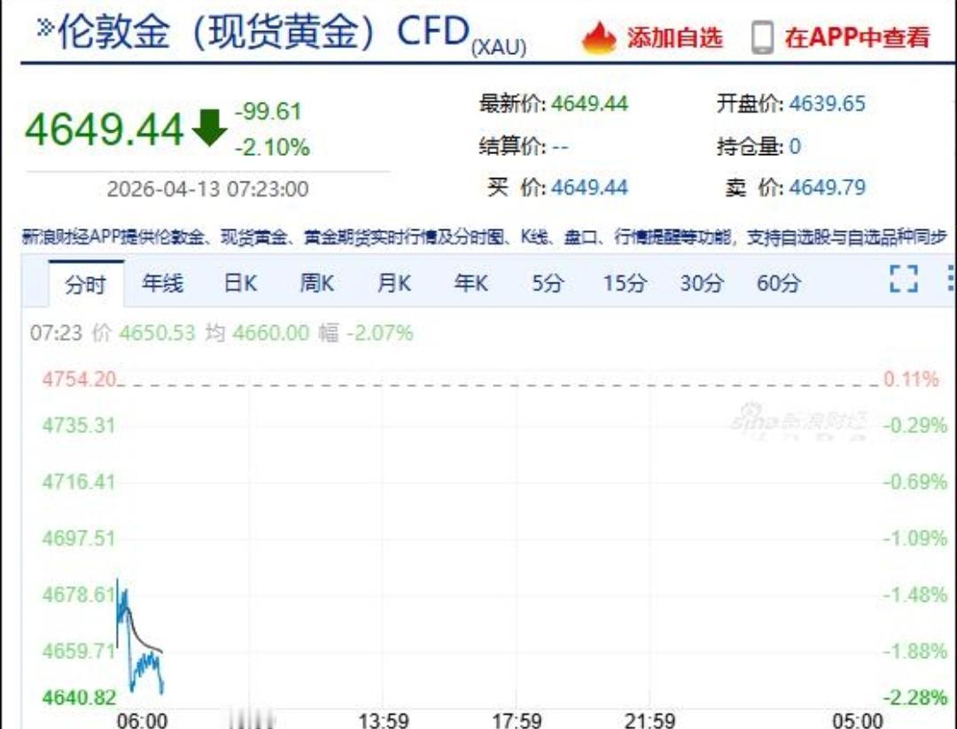 油涨金跌，国际油价狂涨8%，黄金开盘暴跌超2%！受到美伊谈判破裂，美国宣布封锁伊