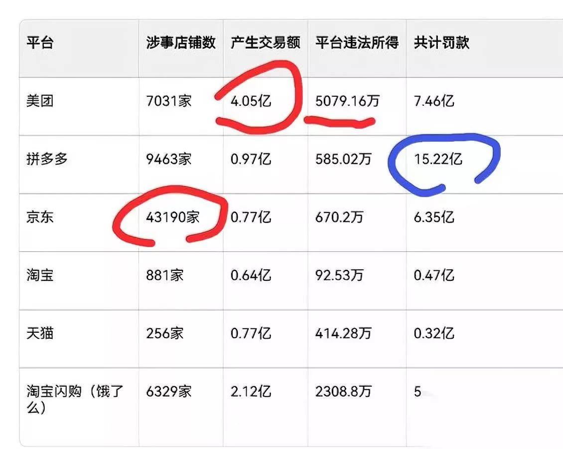 外卖平台被罚这事

我越看越懵

合着犯错少的反而挨最毒的打？

最近幽灵外卖的