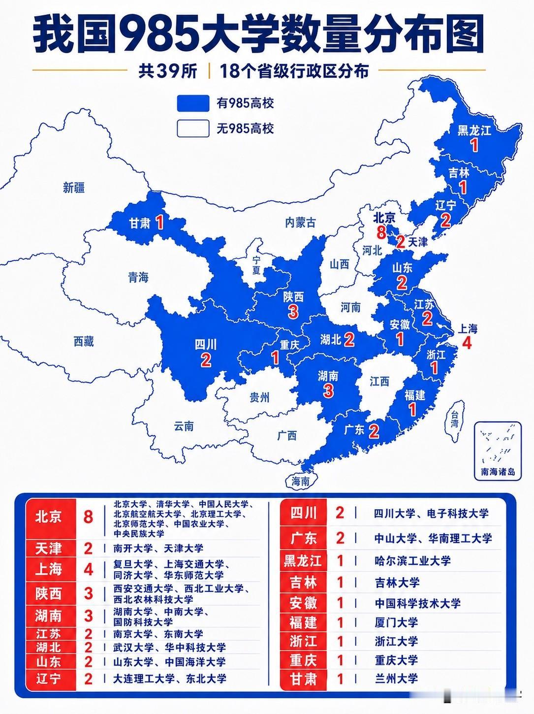 全国985大学分布一览｜山东两所

全国一共39所985高校，只分布在18个省份