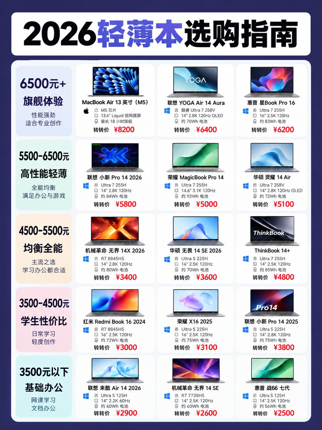 2026轻薄本怎么选。     MacBook Air 13 M5 8...