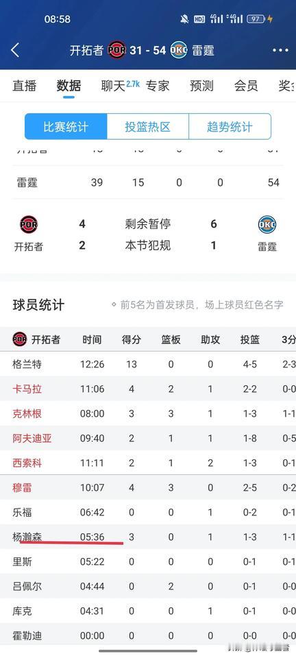 NBA常规赛今天开拓者对阵雷霆队，开拓者好几名球员伤病停赛中，比赛第二节还没结束