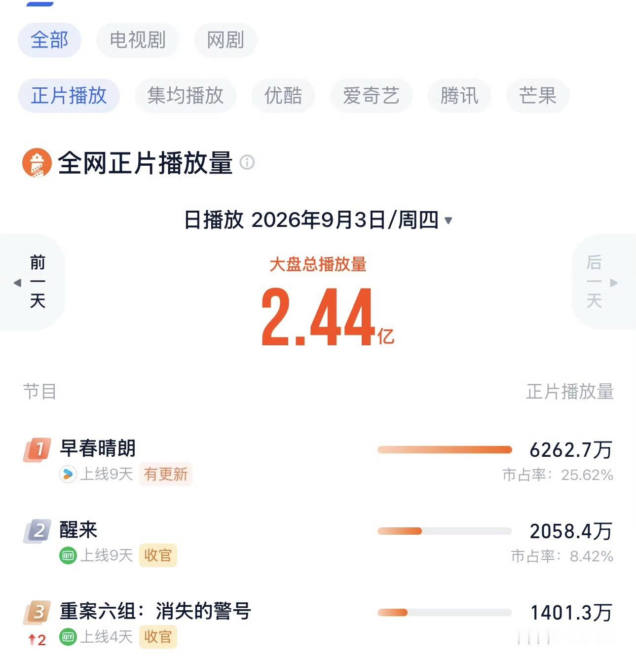 早春晴朗热度再创新高早春晴朗正片播放峰值 《早春晴朗》昨晚热度再创新高，热度持续