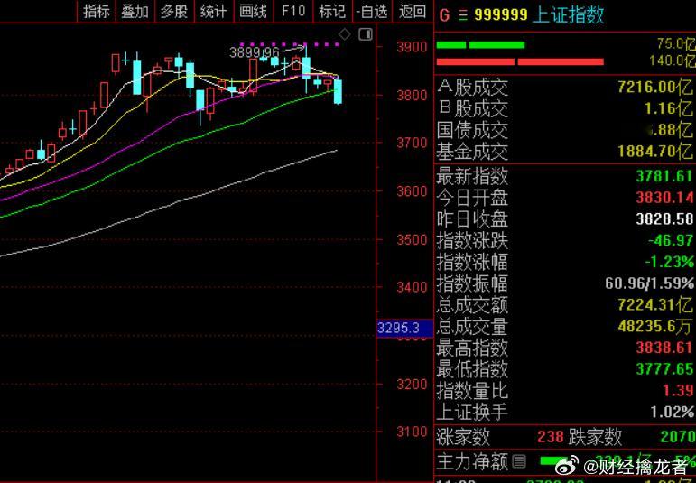 收盘，沪指跌1.23%，报3781.61点，深成指跌1.84%，报12916.4