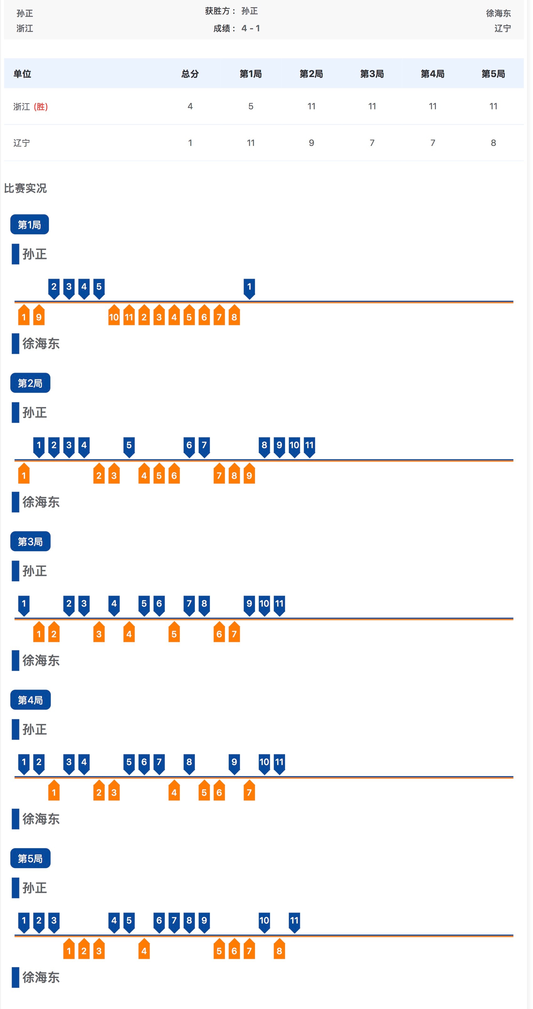 全运会 男子单打1/16决赛孙正4比1徐海东孙正晋级全运会男单16强 ​​​