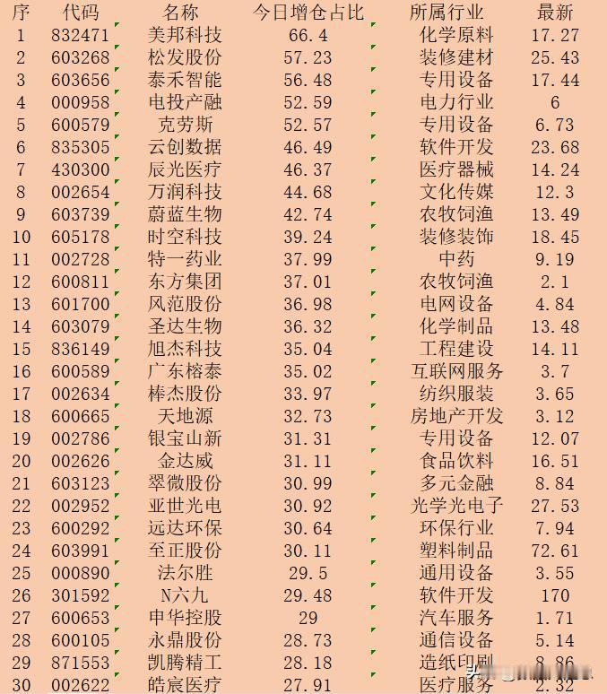 逆势大幅增仓！10月24日收盘，主力“增仓占比最多的”30强名单！

序 代码 