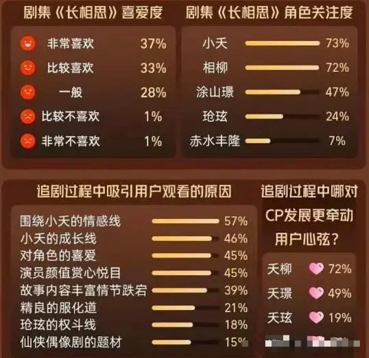 近日，相关网站公布了电视剧《长相思》首季的全平台数据。该片全网正片播放市占率拿过