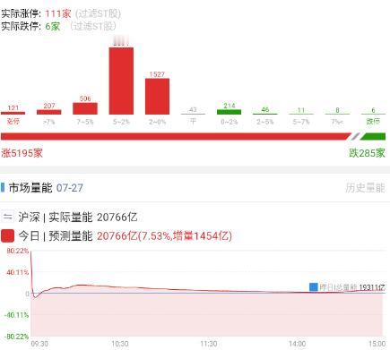 20260727 复盘

放量的这点成交量也就是多出来长鑫的成交量，盘中一度继续