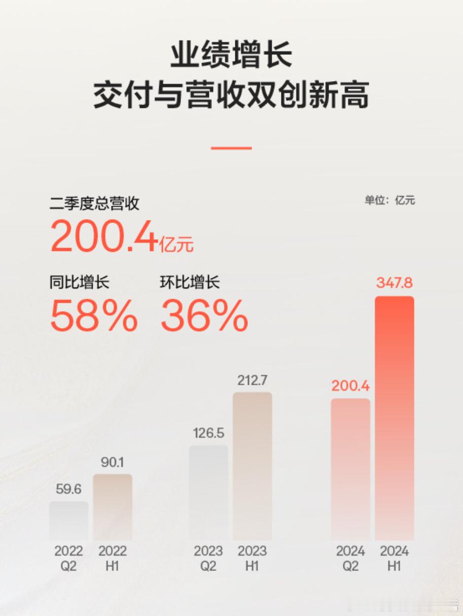 极氪发布2024年Q2财报：营收超200亿元，同比增长58%，创单季历史新高，毛