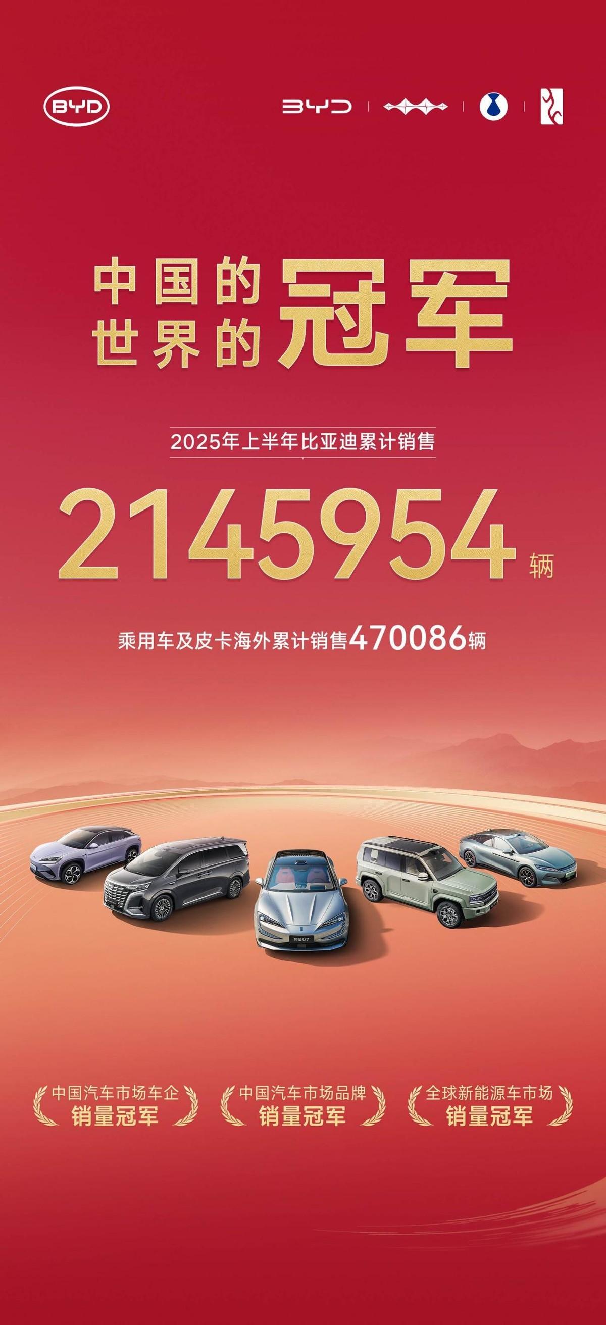 全球到处都在夺冠！比亚迪半年海外销量超47万台。

中国新能源都是卖给中国消费者