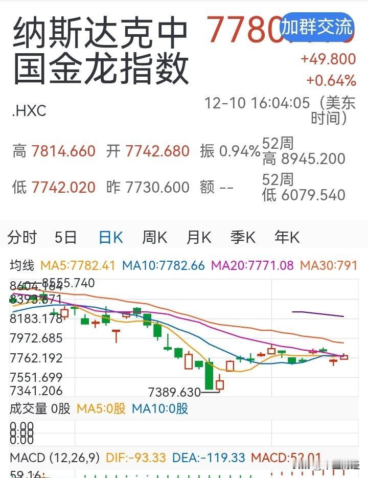 美🇺🇸联储降息25个基点，美道琼斯，标准普尔，纳斯达克三大指数上涨！

观察