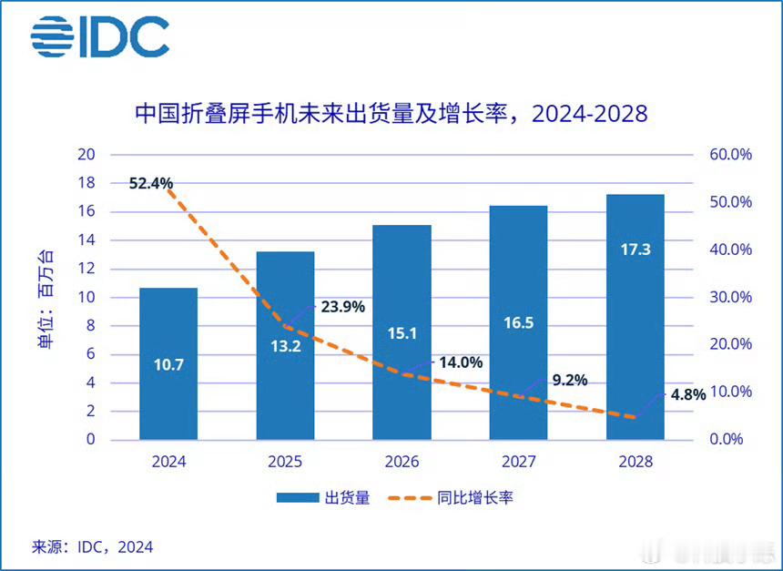 据国际数据公司（IDC）最新手机季度数据，2024年中国折叠屏手机市场出货量约为