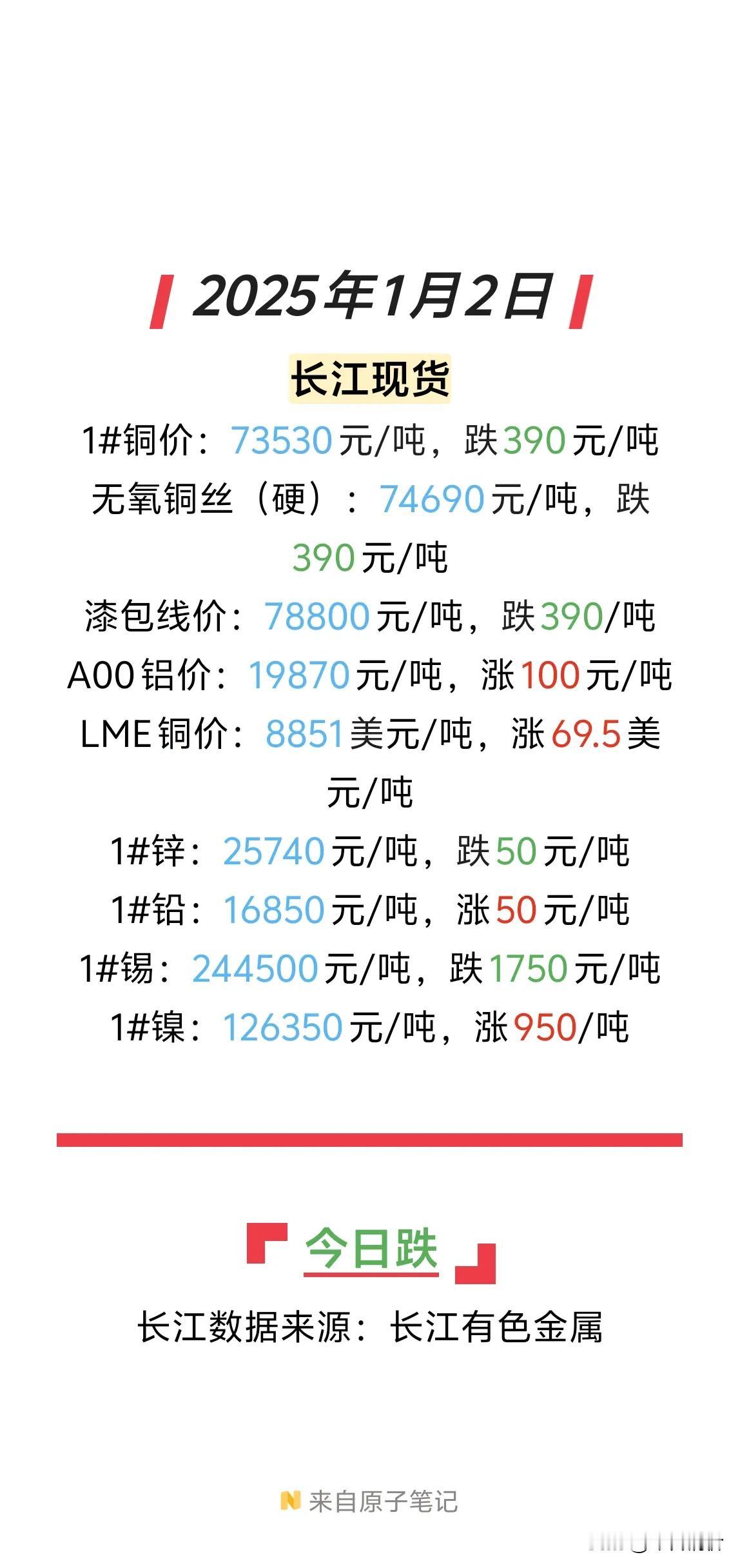 2025年新年第一天，铜价居然下跌了！
就拿沪铜主力最新价格来说，为73530元