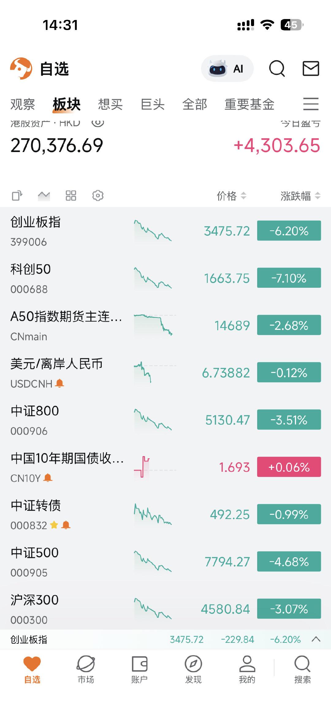 今天很刺激可惜，我想买的都没跌 