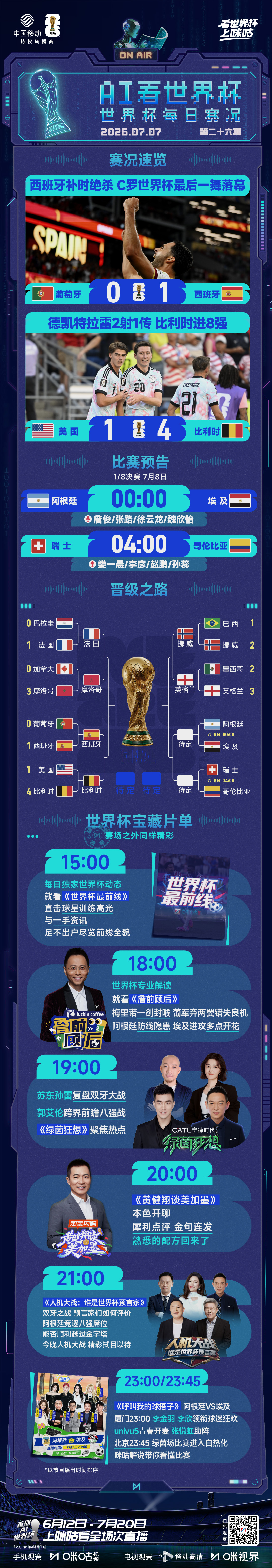 📰【AI看世界杯】0707🆚西班牙胜葡萄牙 C罗止步16强🆚德凯特拉雷2射