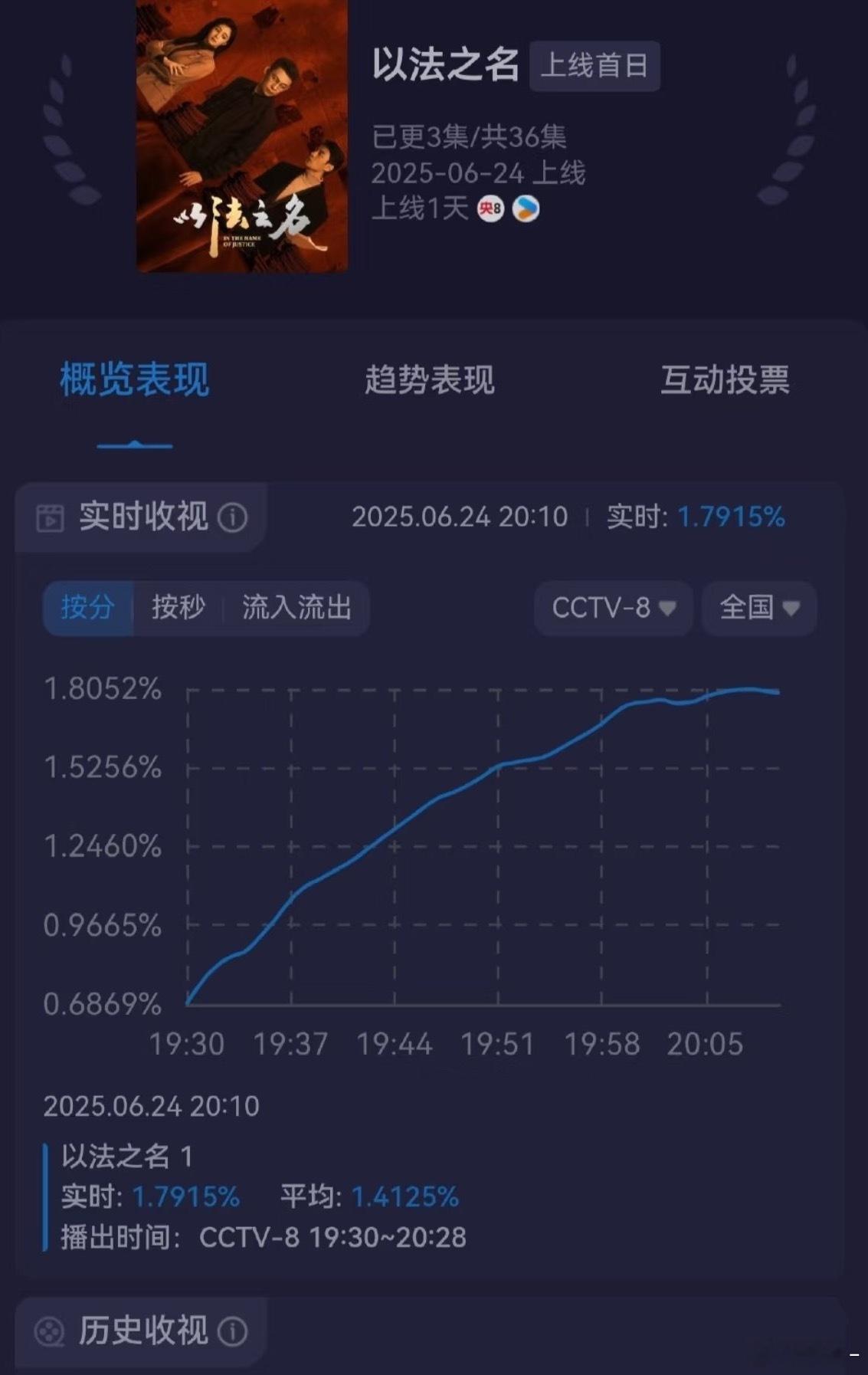 不要低估张译的剧粉盘，听说7点25就打开优酷等着了 ​​​