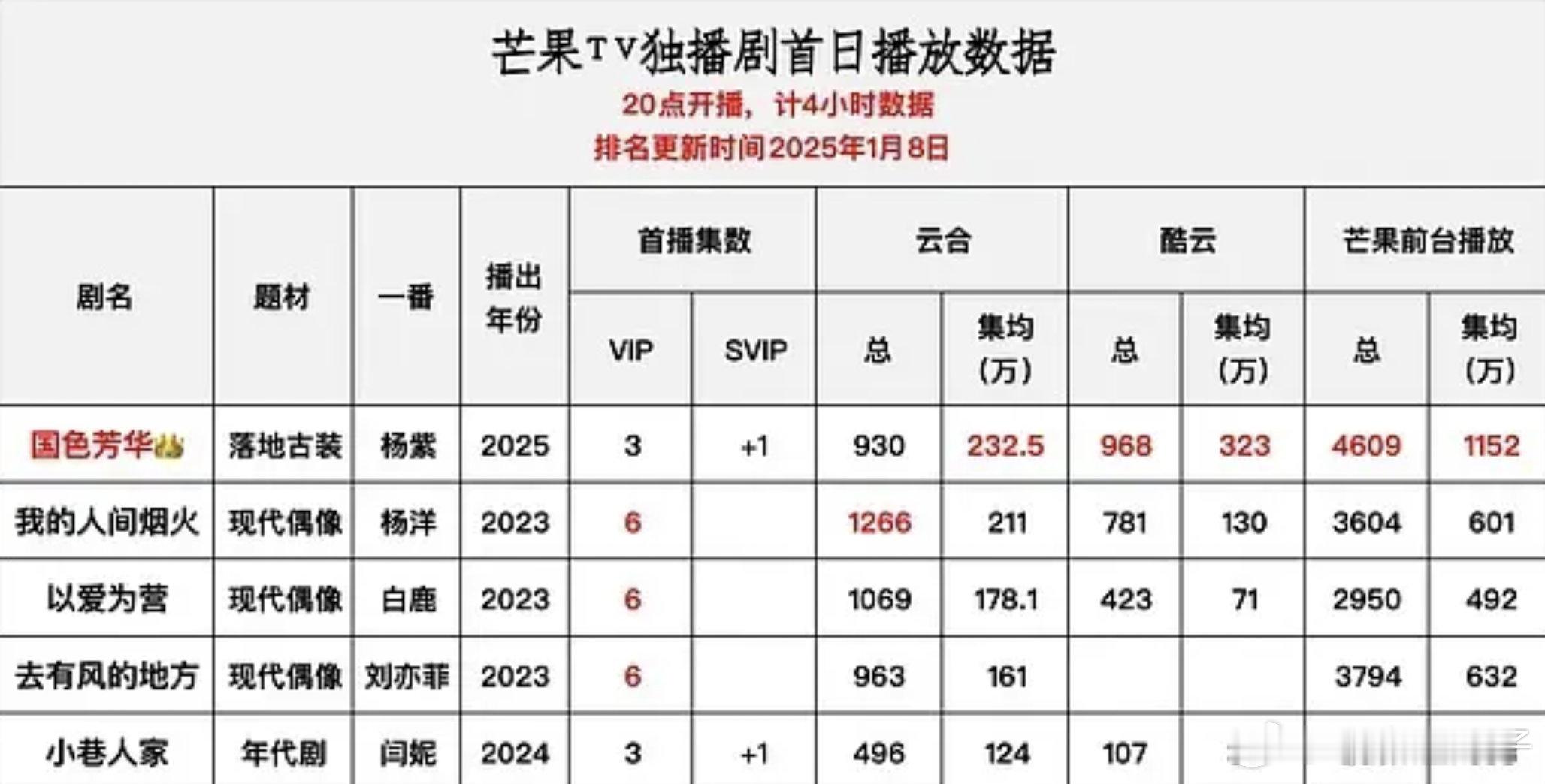 本来国色芳华一直就是在对标芒果的史冠啊……🥭的剧跨平台去和猕猴桃比集均？谁想用