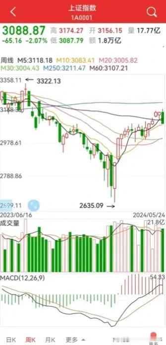 大A已经呈技术性牛市，为什么还这么难？
2635～3174，指数已上涨20%，通