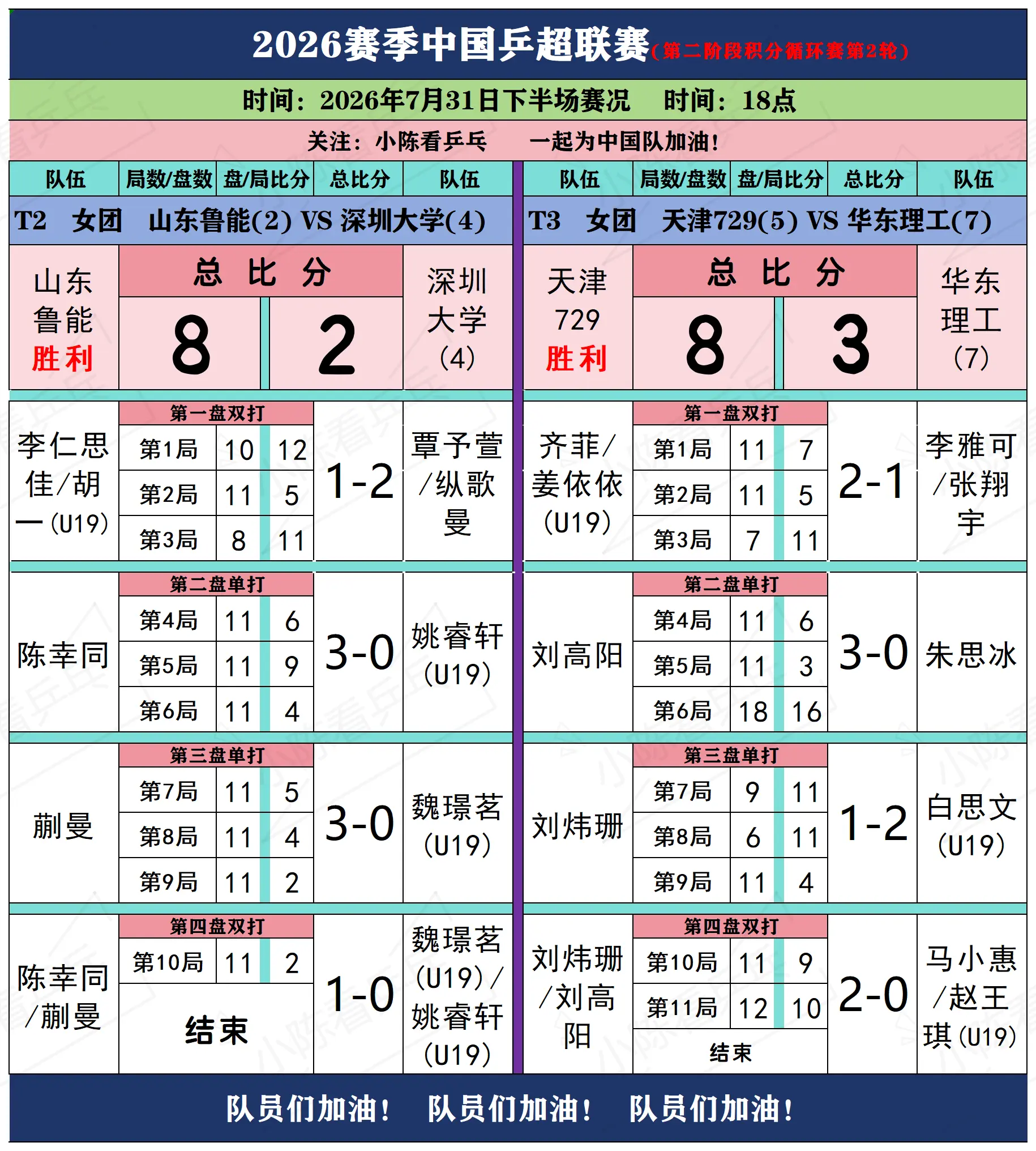2026赛季乒超联赛7月31日下半场赛况。2026赛季中国乒超联赛7月...