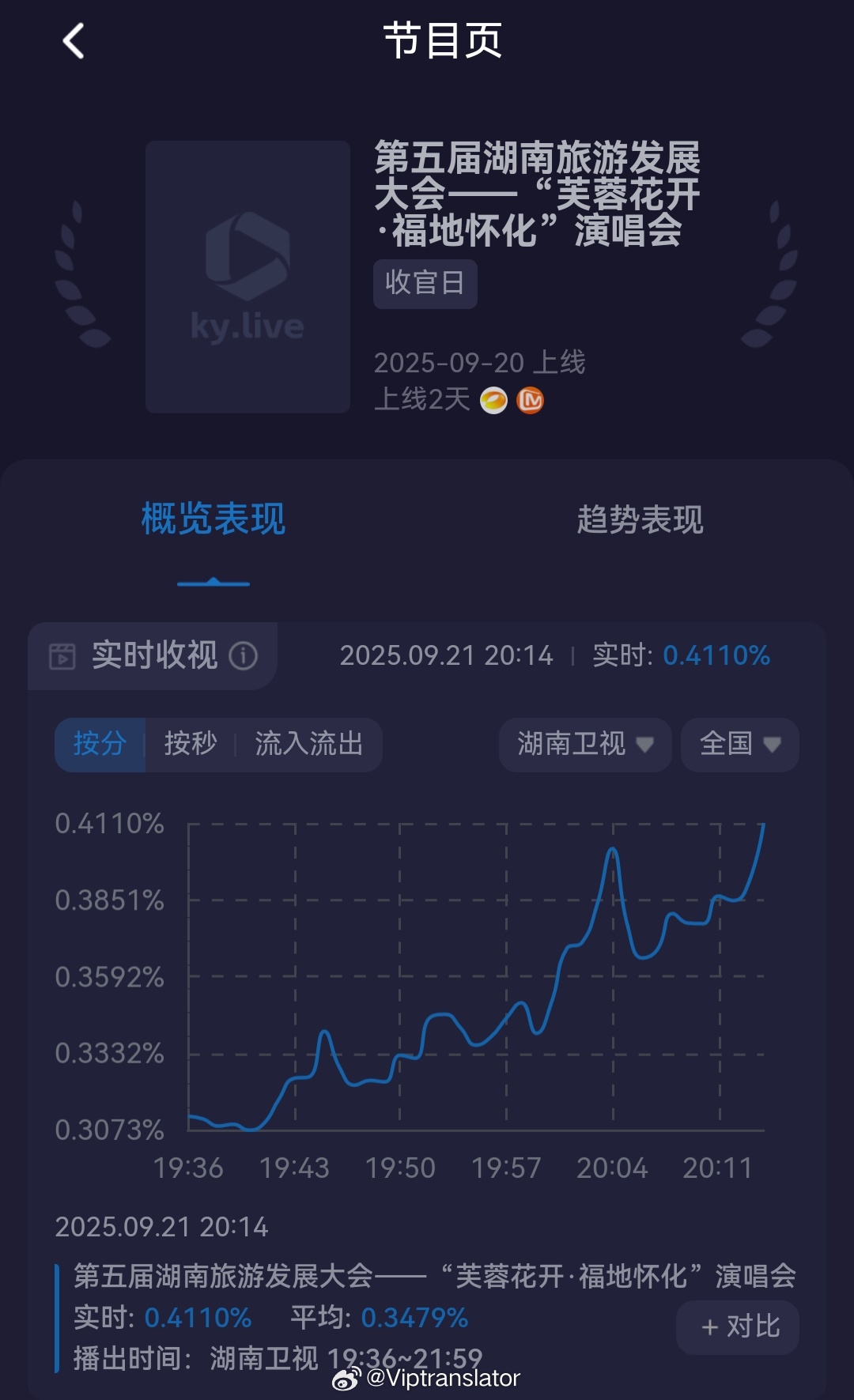 今晚湖南卫视重播的《跟着歌手去怀化》演唱会收视率比周五黄金档的《浪姐6团综》好太