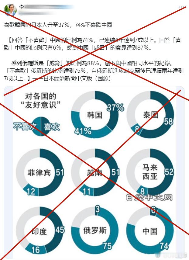 一只在日二鬼子用繁体字叫唤：喜欢韩国的日本人升至37％，74%不喜欢中国。大家稍