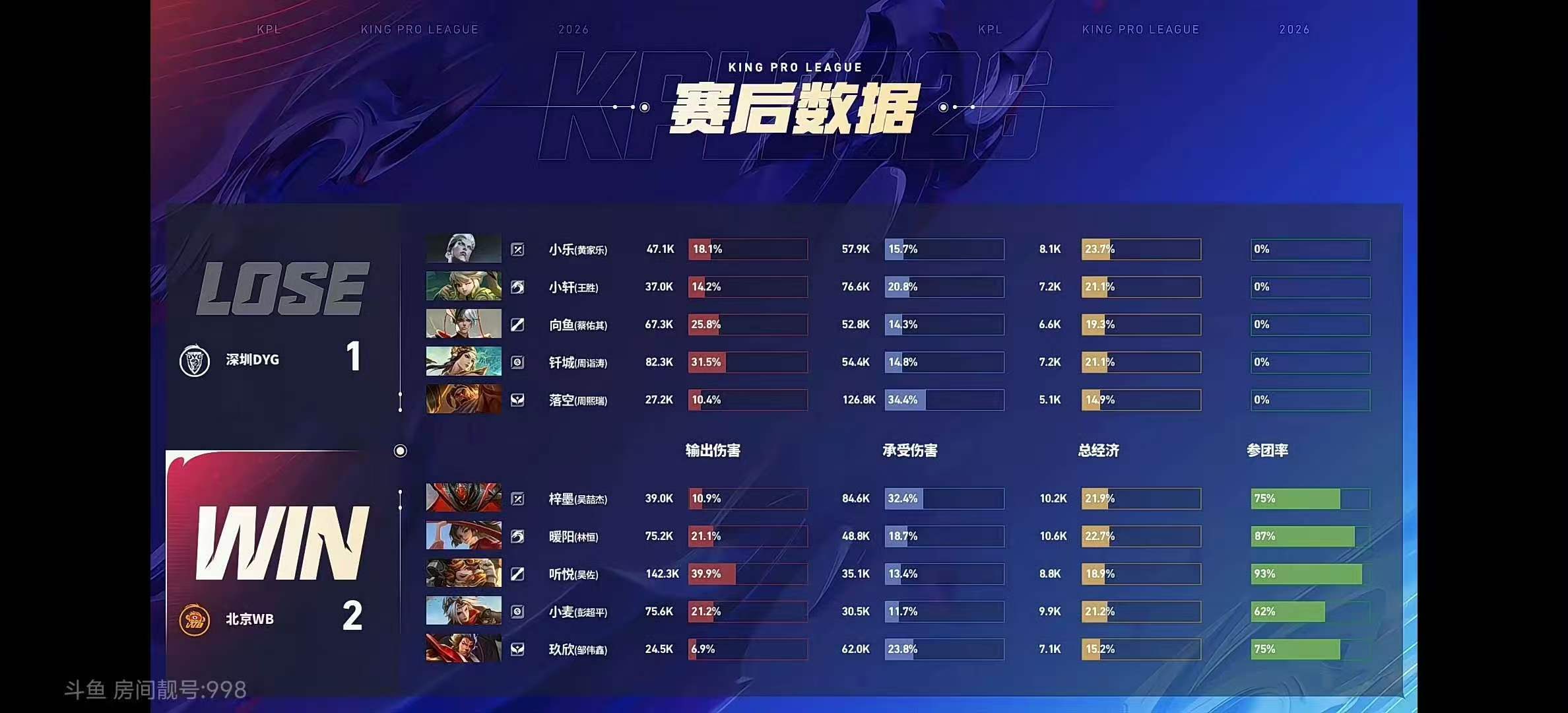 DYG确认季后赛败者组DYG确认季后赛败者组 嗯嗯 好的 