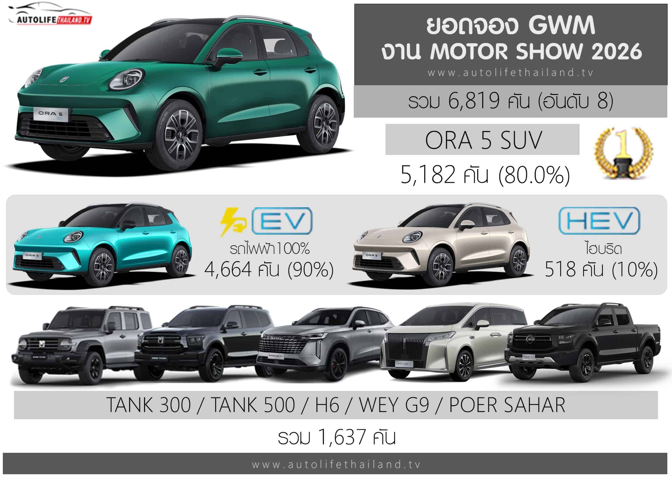 长城汽车2026曼谷国际车展订单详情其中，欧拉5以5182台遥遥领先，仅次于吉利