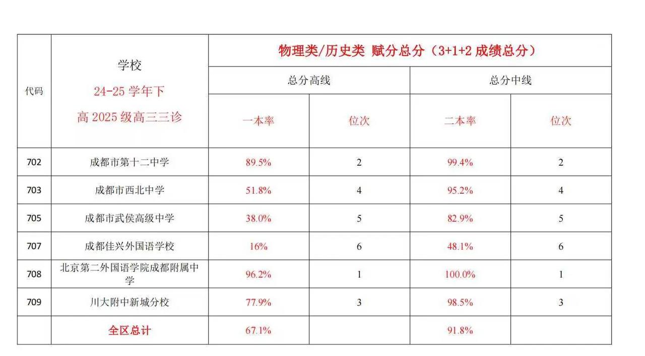 高三三诊成绩出炉，物理类区域内第一名，进入全市76名，高区域内第二名14分，一本