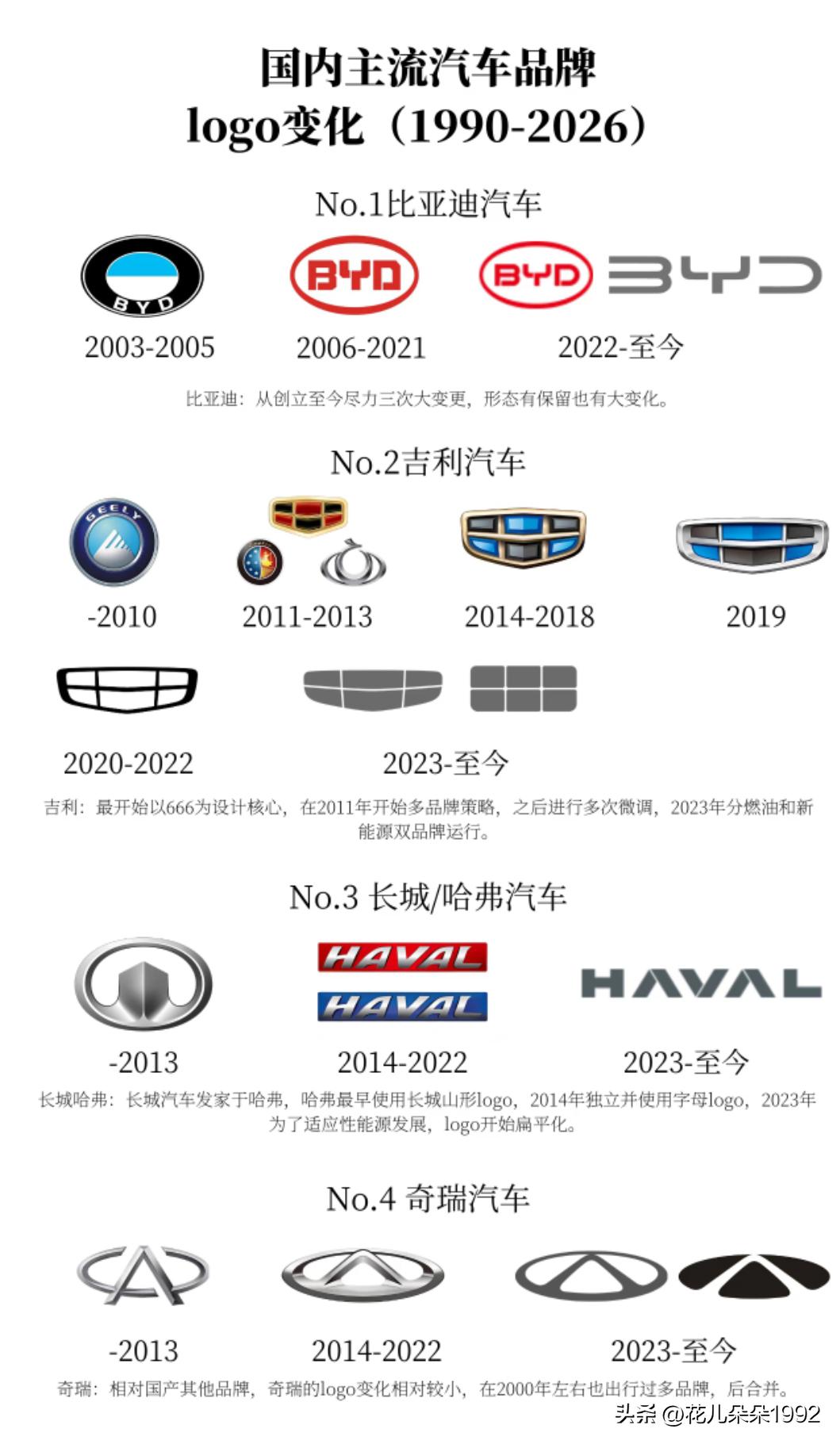 国内汽车标识logo变化史
比亚迪：比亚迪通过收购秦川汽车进军汽车领域，车标是上