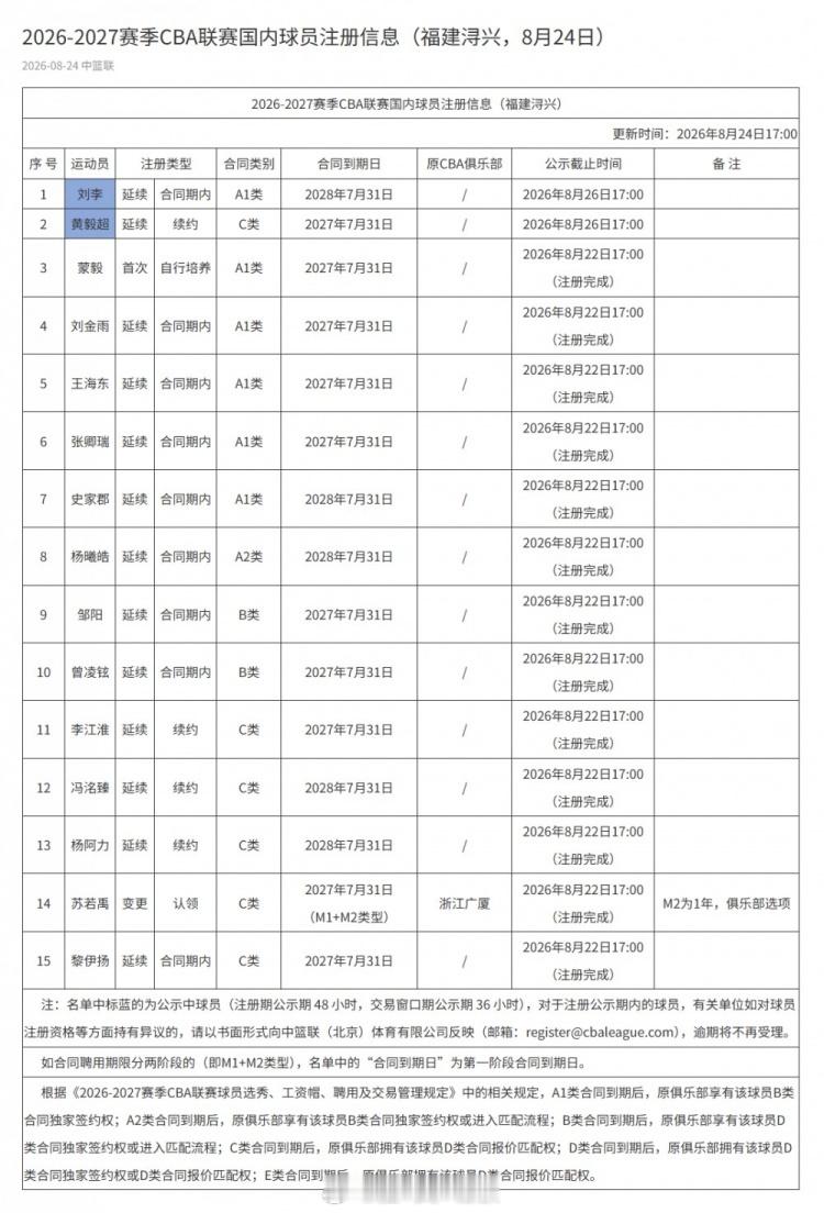 福建浔兴新赛季注册名单更新✅共计15名国内球员完成公示邹阳、曾凌铉B类留守黎伊扬