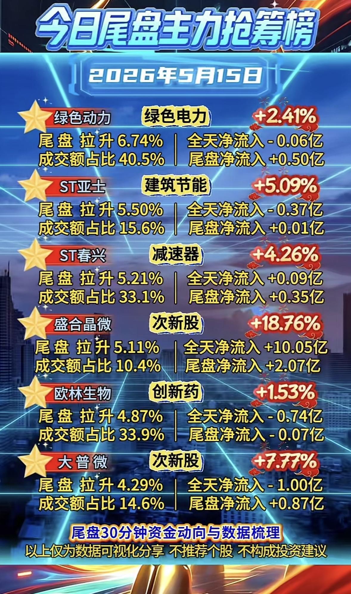 2026年5月15日尾盘主力抢筹榜，绿色电力、ST亚士等强势上榜！

2026年