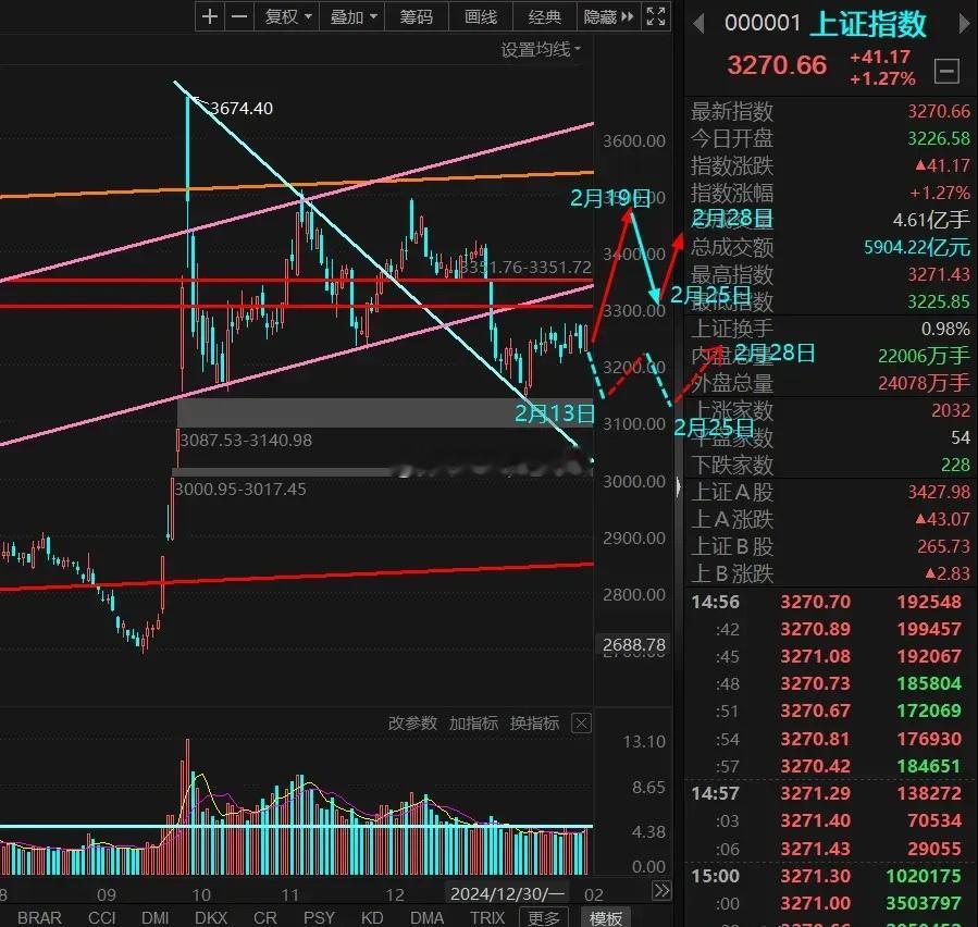 下周大盘有惊喜，后半周必突破3400点！不管你是空仓还是满仓，我都要告诉你，下周