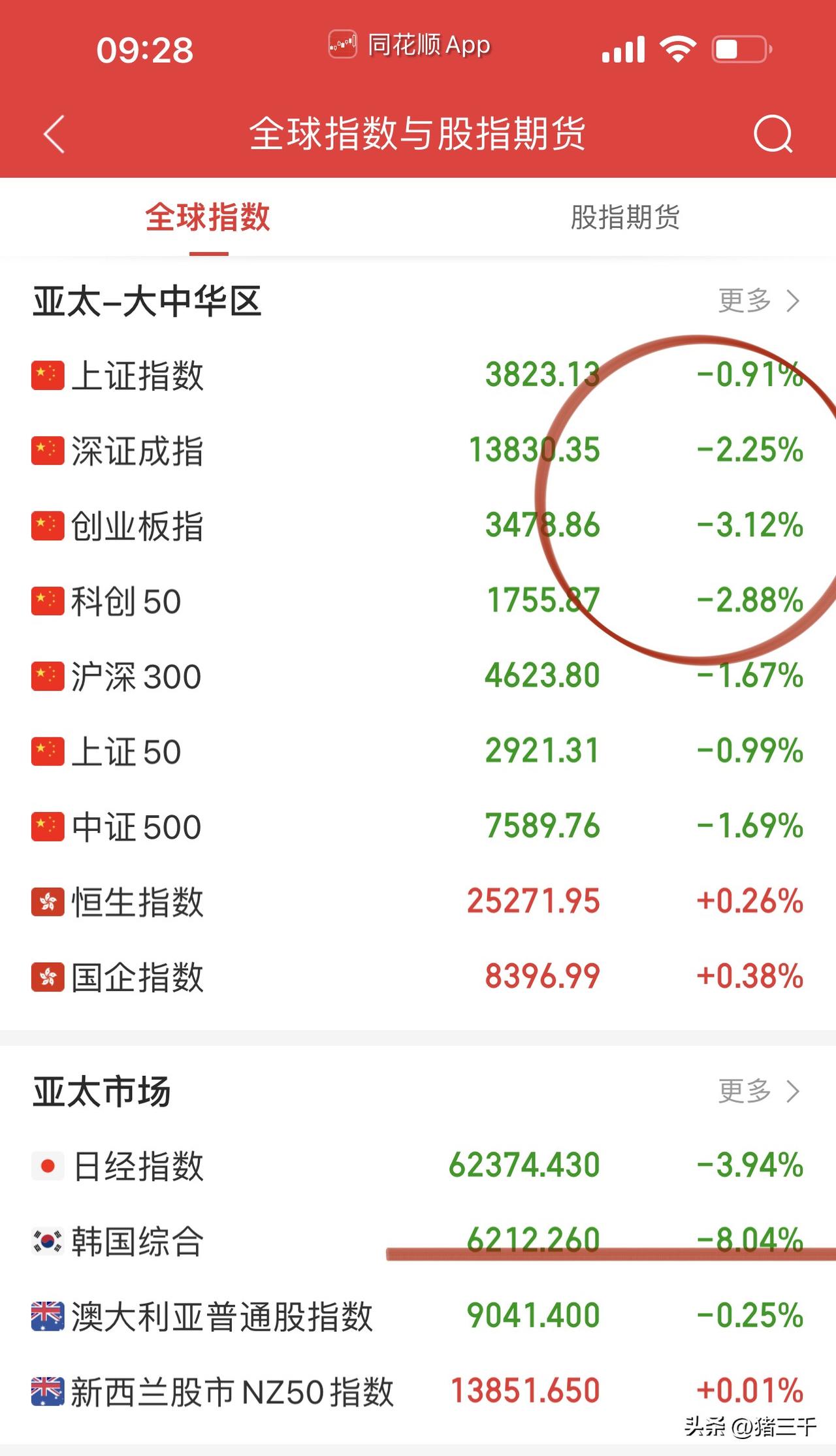 韩股大跌8%触发熔断！
A股光通信、存储芯片大跌下探7.20低点，
中际旭创也是