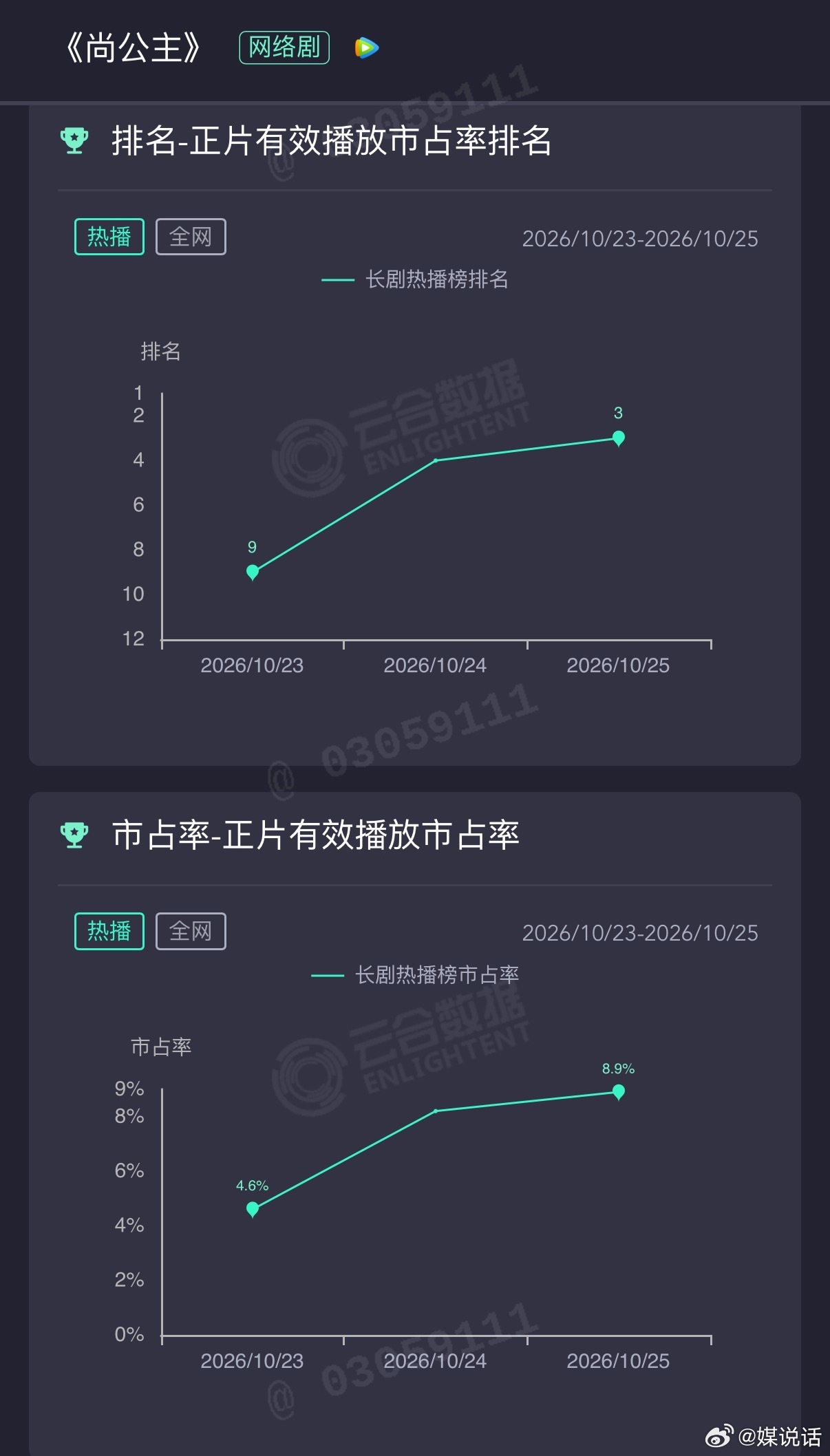 没想到李昀锐 孟子义《尚公主》真扑了，第三天云合只从8.2%微涨到8.9%，最新
