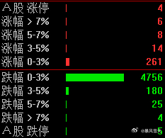没有场外抄底资金，量化只能自娱自乐~~ 