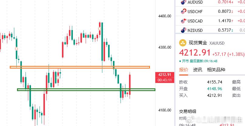 今日黄金分析现货黄金继美伊线上签署停火谅解备忘录之后，周末双方在瑞士开启第二轮谈
