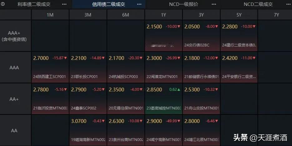 A股降温后，债券市场又开始上涨了！
假期前后这段时间，股市火爆导致债市遇冷，不少
