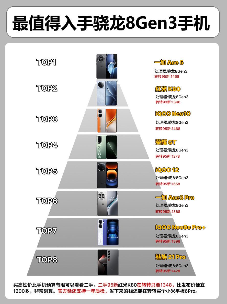 最值得入手的骁龙8Gen3手机。 手机手机推荐iqoo12一加ace3pro