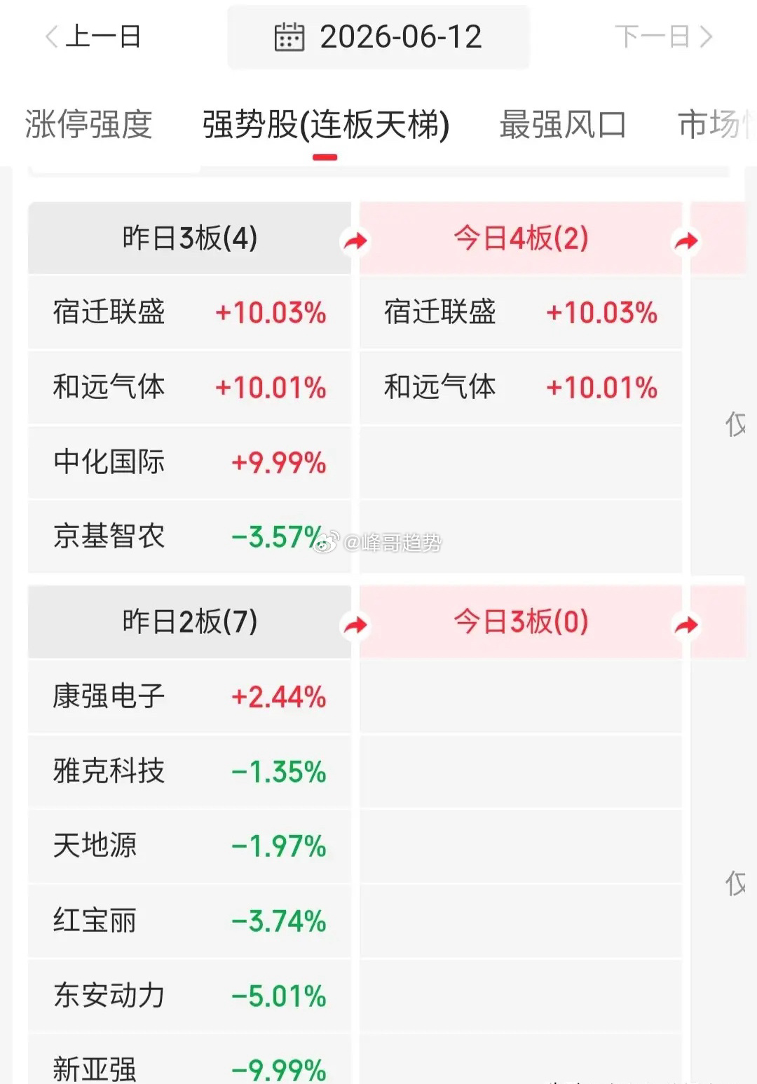 6.15技术交易热门股票点评1、财达证券：区间震荡，高抛低吸2、中船特气：放量分