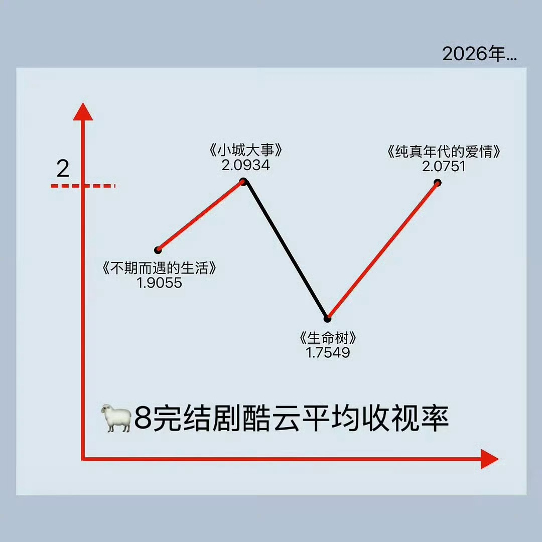 2026央八完结剧酷云平均收视率《小城大事》《纯真年代的爱情》 的上升很曼妙