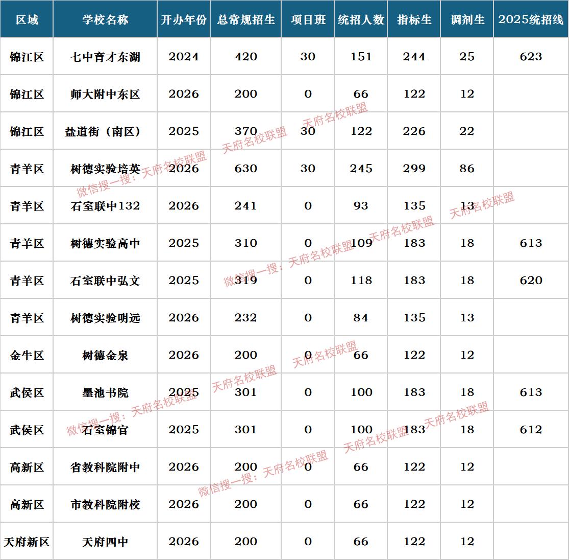 成都 “5+2” 区域近 3 年新办高中：2026招生计划 + 2025统招线
