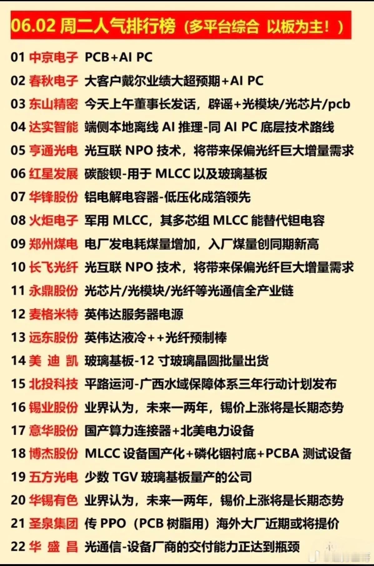 6.2全市场人气榜单揭晓！AI光通信MLCC包揽热门主线！今日人气个股集中于AI