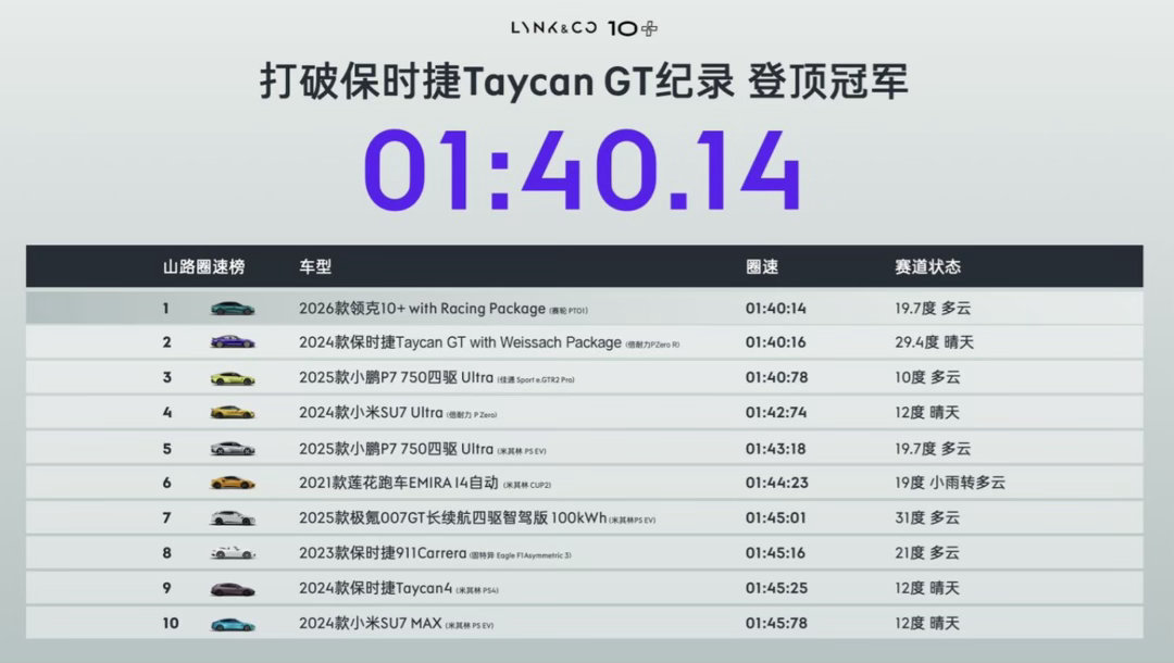 领克10+刷新百万跑车圈速记录真的！现在国产性能车已经卷到这种地步了吗？以前说起