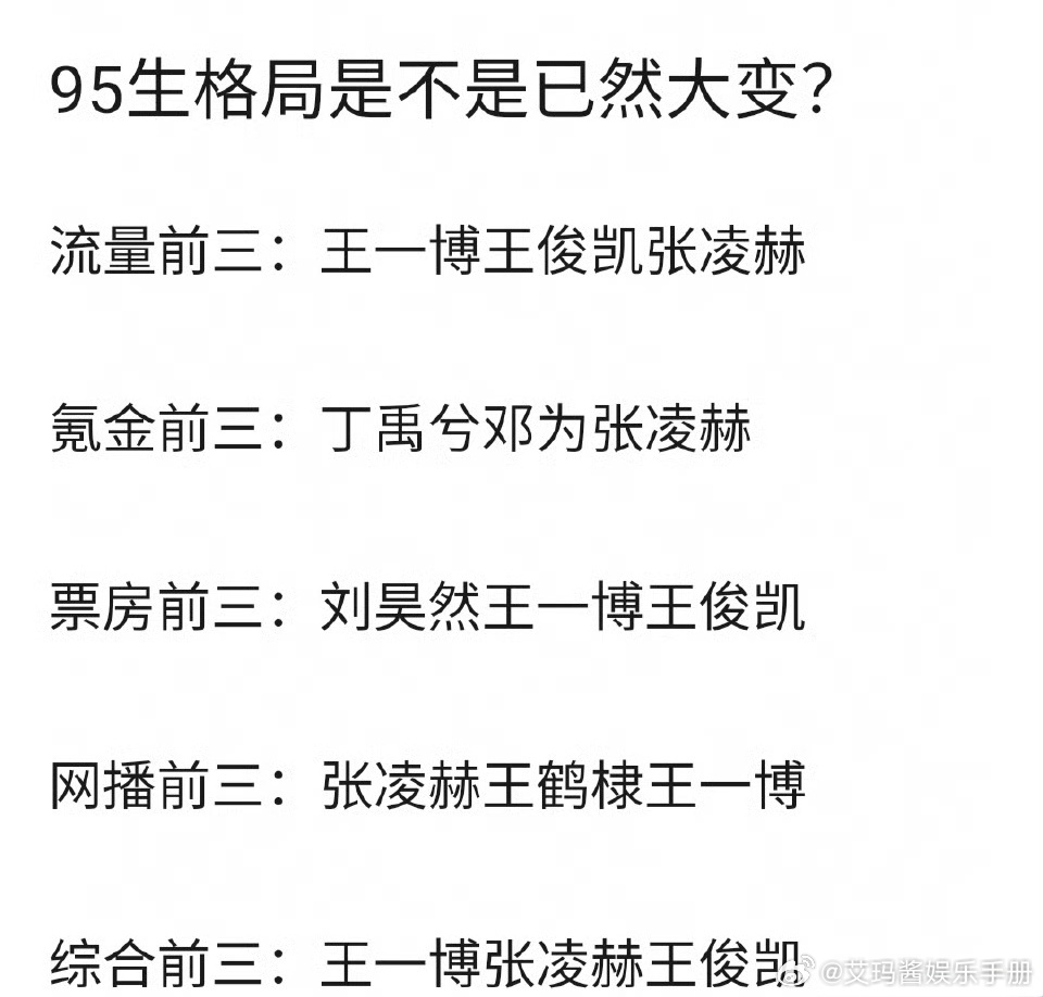 目前95生格局，你认同吗？流量前三：王一博王俊凯张凌赫氪金前三：丁禹兮邓为张凌赫