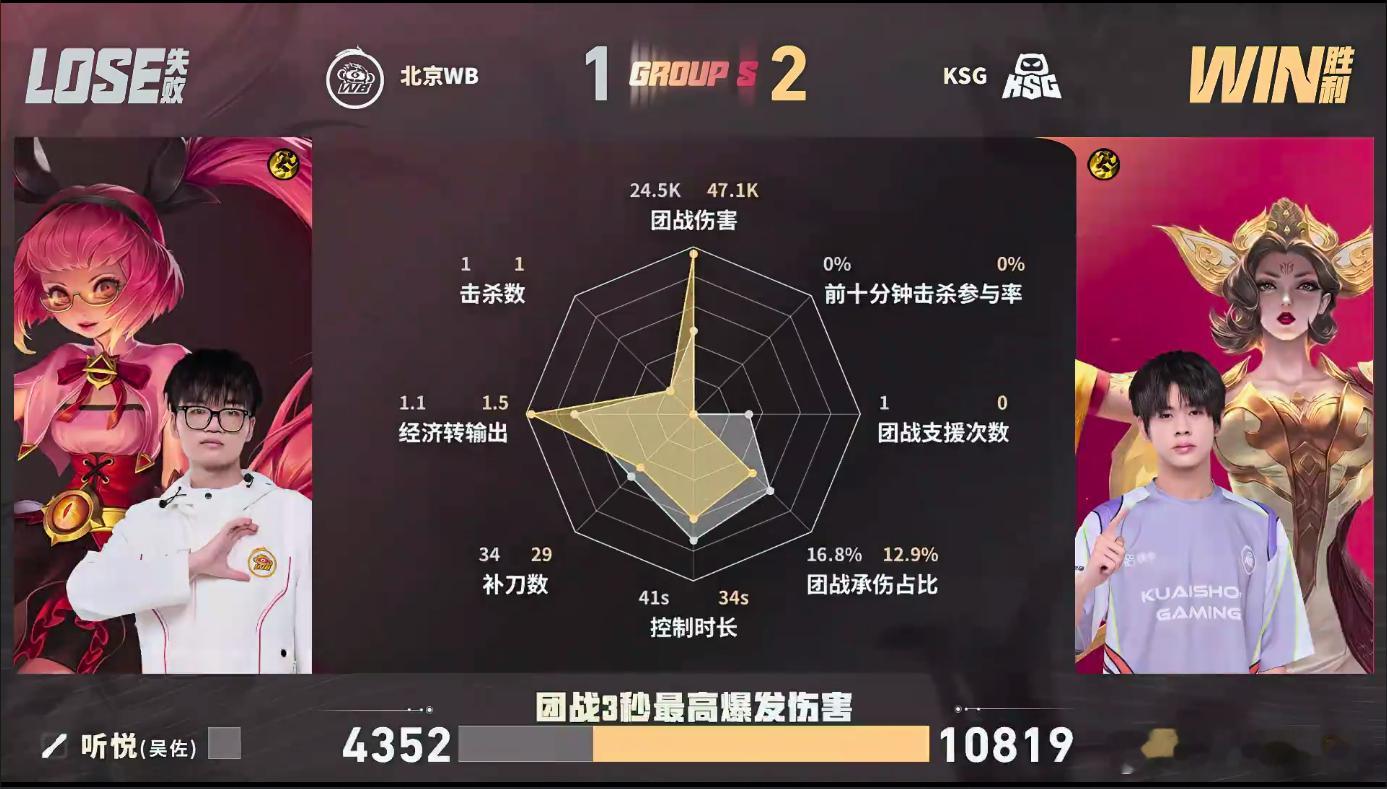 流浪无言顶级拆火面对WB紧凑的进攻节奏，流浪无言依靠顶级拆火化解对面攻势，不断扩