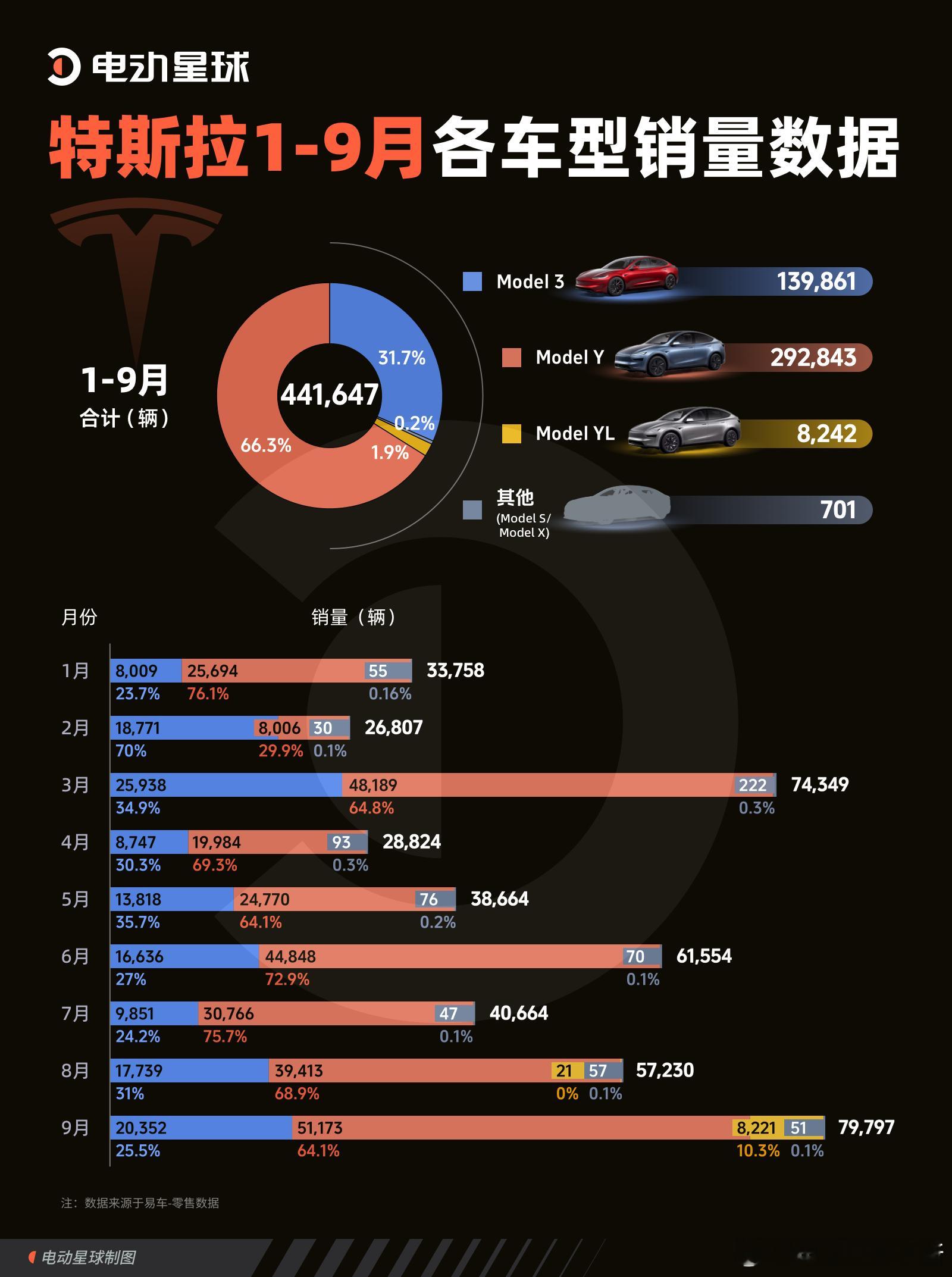 特斯拉 1 - 9 月各车型销量数据汇总Model Y 依旧是销量最高的车型，销