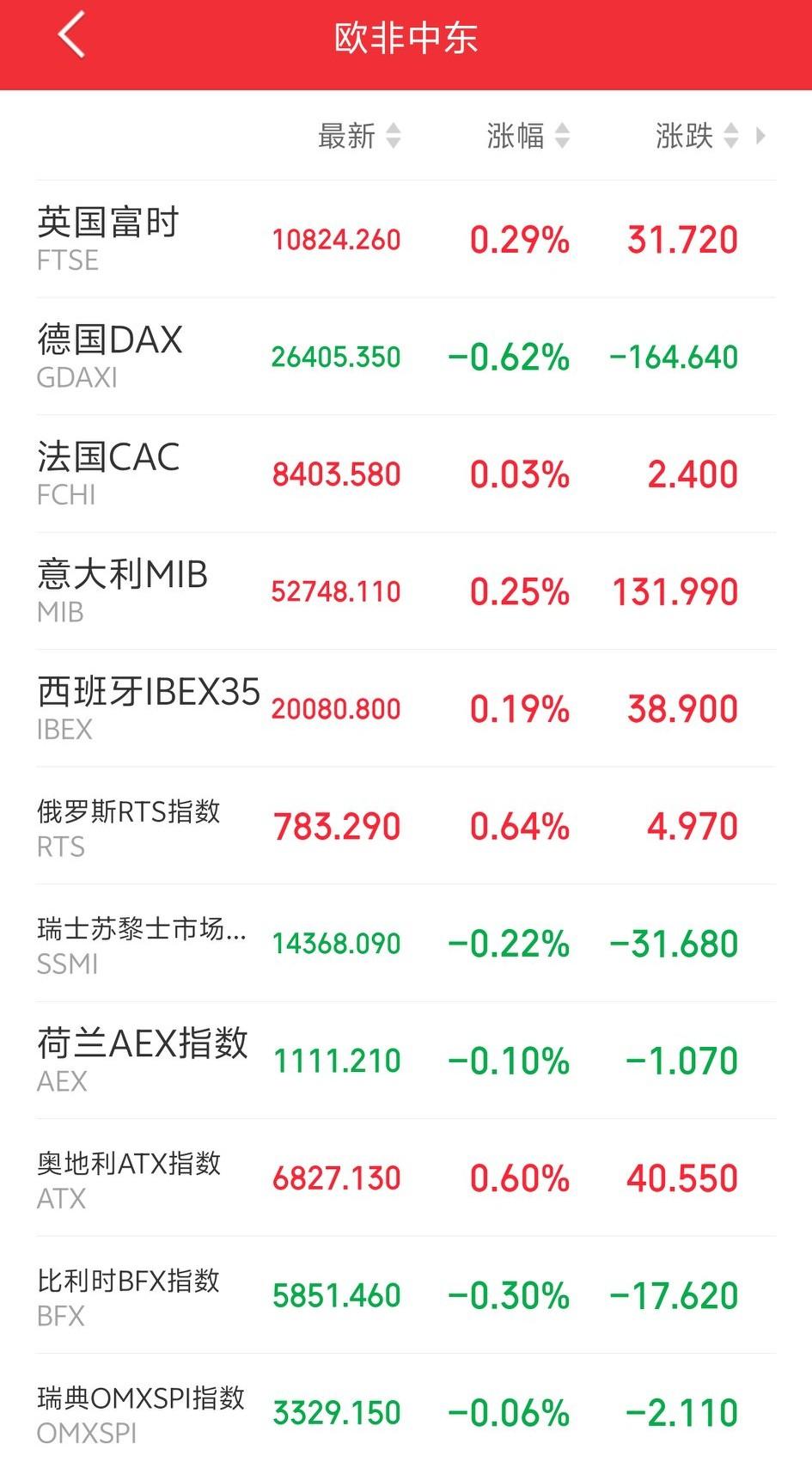 明天恐怕又要系好安全带了吧！

傍晚，欧非中东市场主要指数开盘后多数冲高回落，弱