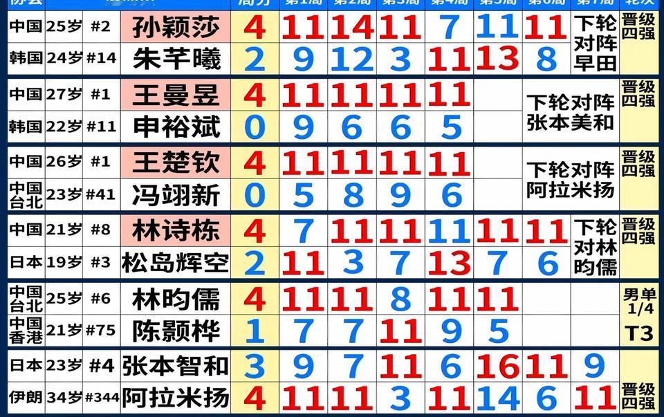 石头好样的，阿拉米扬拆摩托，太棒了！林诗栋 名古屋亚运会 拆摩托