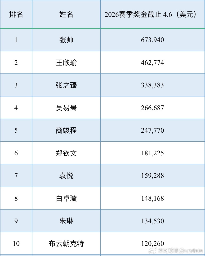 【update奖金榜】截止4.6北美春季赛结束，相较上次更新网页链接张帅、郑钦文