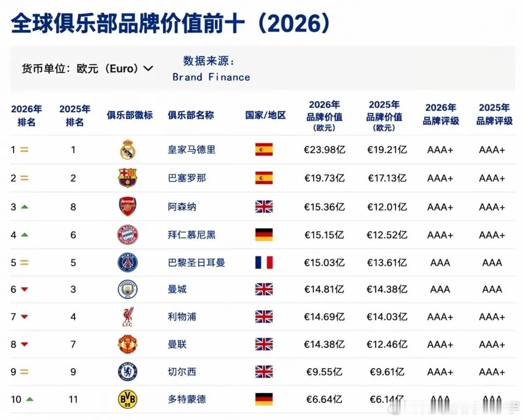 德甲双雄扬眉吐气！拜仁15.15亿欧元排第4，多特蒙德时隔多年重返前十，拿到第1